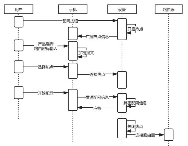 設(shè)備熱點配網(wǎng)