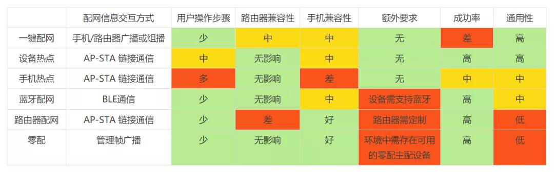 各配網(wǎng)方式特點