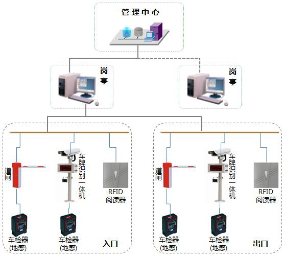 停車場(chǎng)管理收費(fèi)解決方案