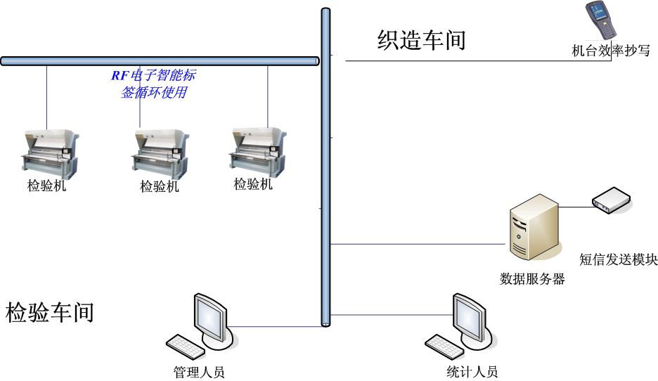 織造行業(yè)MES整體解決方案