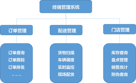 產(chǎn)品追溯信息化解決方案