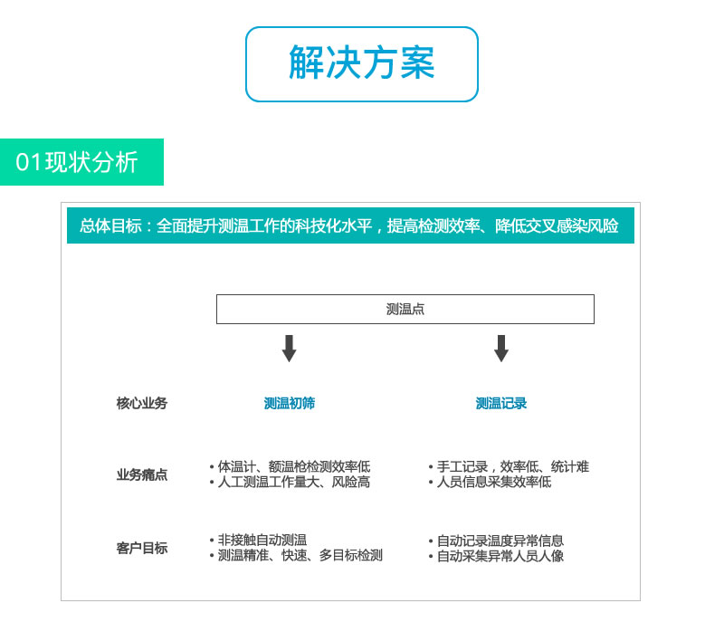 熱成像體溫篩查平臺(tái)方案