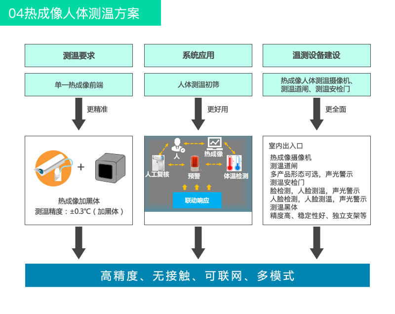 熱成像體溫篩查平臺(tái)方案