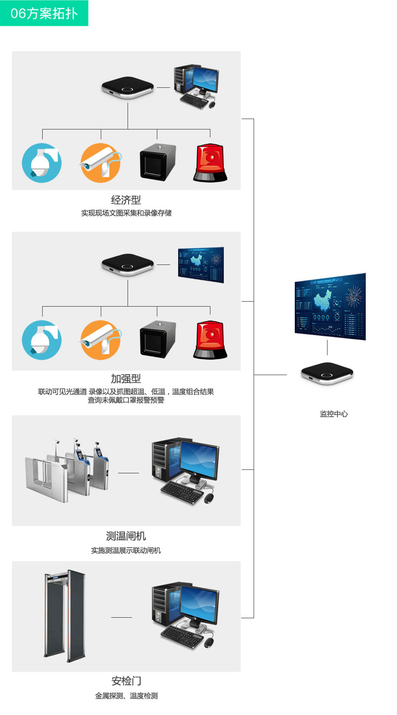 熱成像體溫篩查平臺(tái)方案