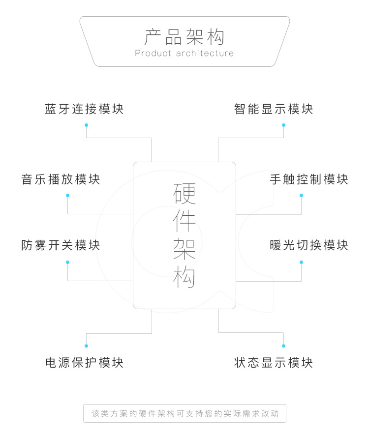 智能鏡子解決方案設(shè)計(jì)開發(fā)