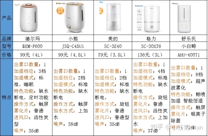 香薰機(jī)分類(lèi)