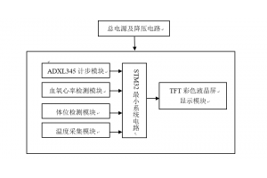 嵌入式智能手環(huán)系統(tǒng)方案設(shè)計(jì)