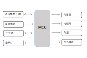 智能汽車座椅腰部支撐按摩系統(tǒng)開(kāi)發(fā)方案