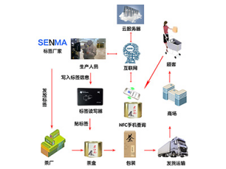 茶葉NFC防偽解決方案