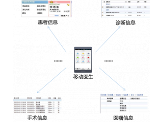 醫(yī)院移動(dòng)查房解決方案