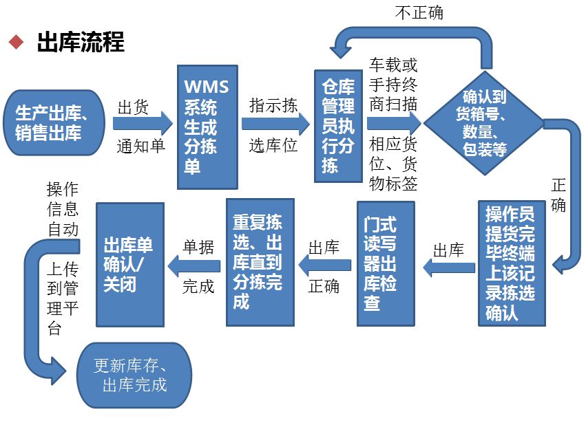 倉儲管理系統(tǒng)方案