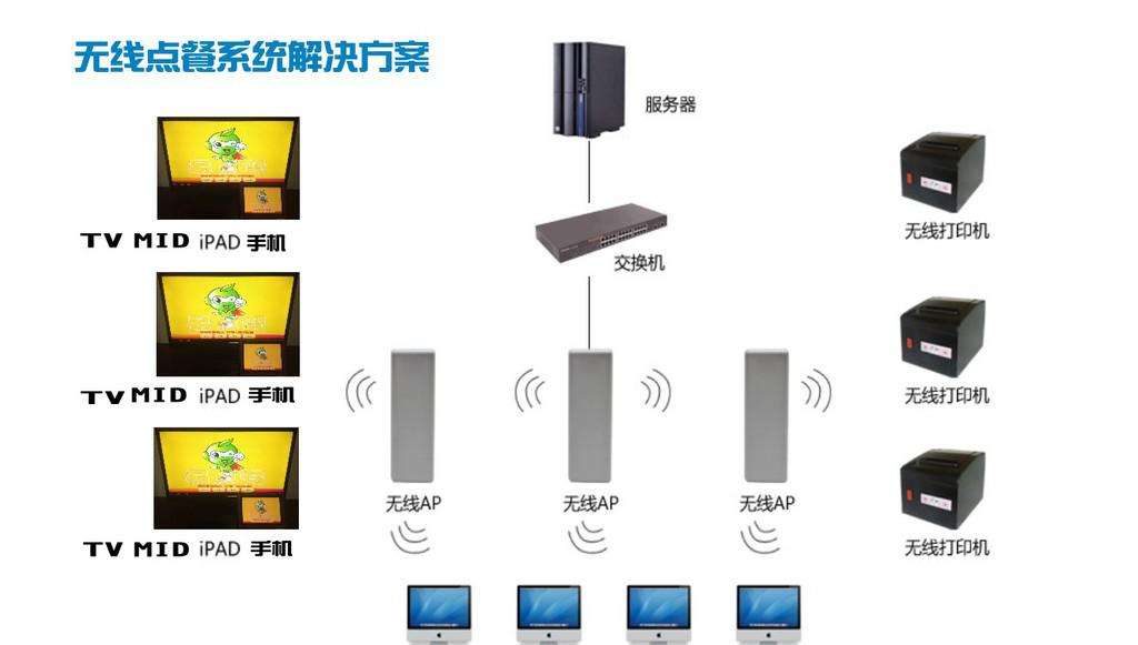 無(wú)線點(diǎn)餐系統(tǒng)解決方案