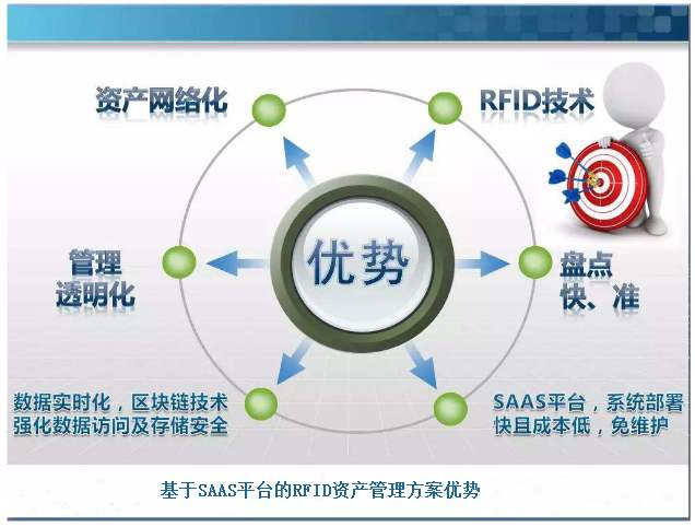 固定資產(chǎn)自動識別